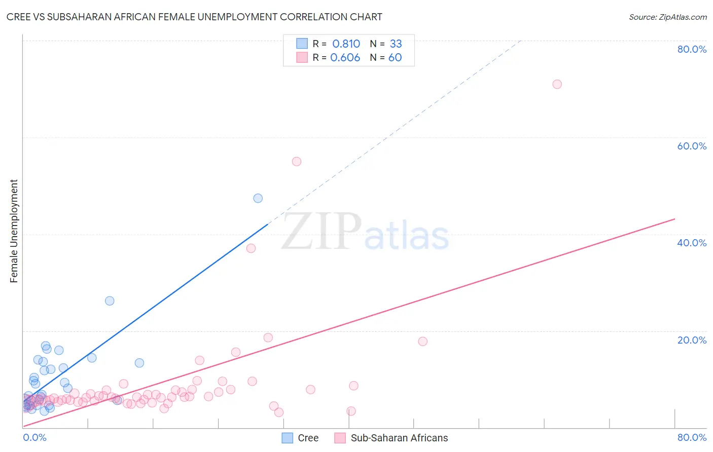 Cree vs Subsaharan African Female Unemployment