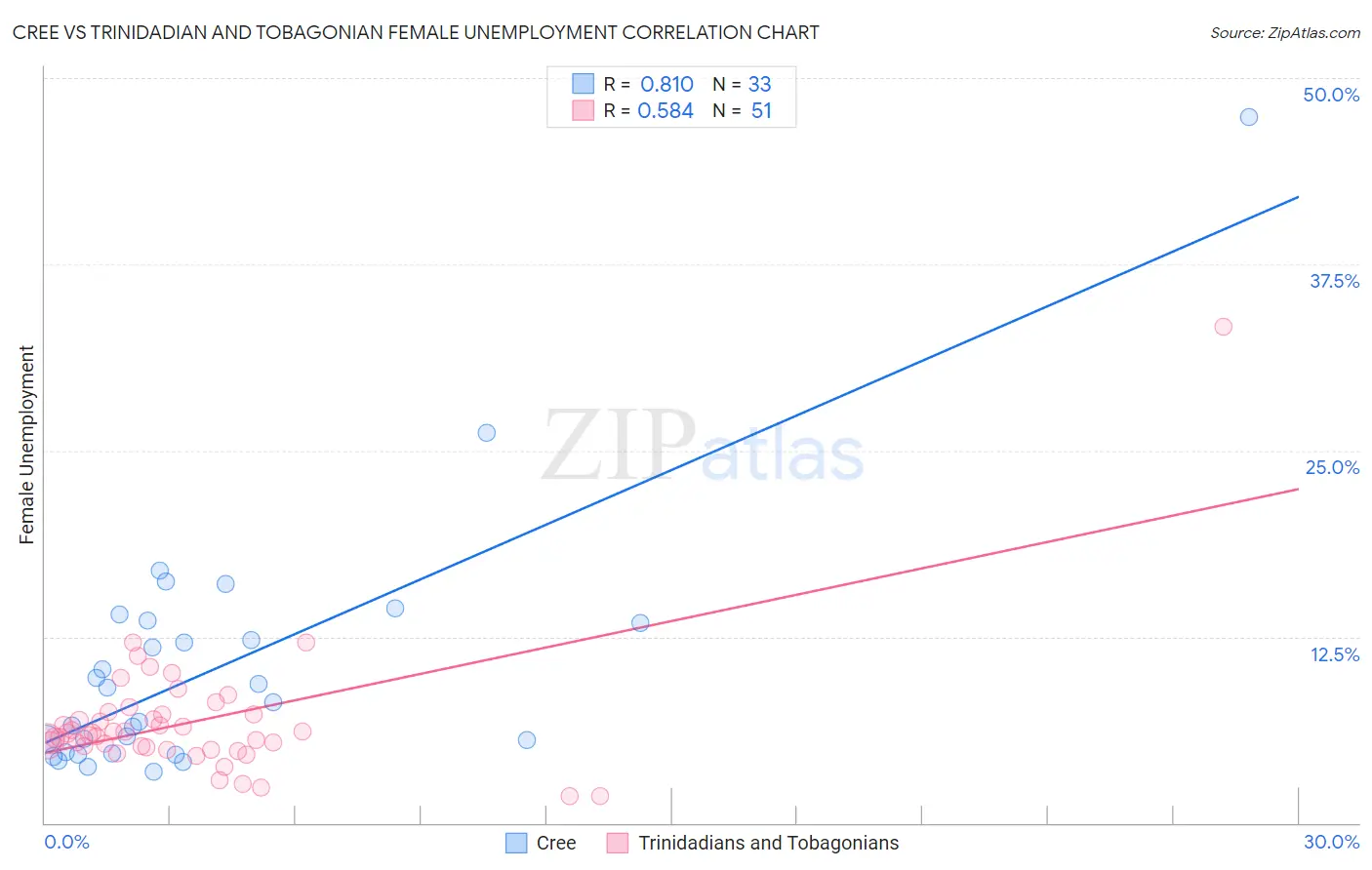Cree vs Trinidadian and Tobagonian Female Unemployment