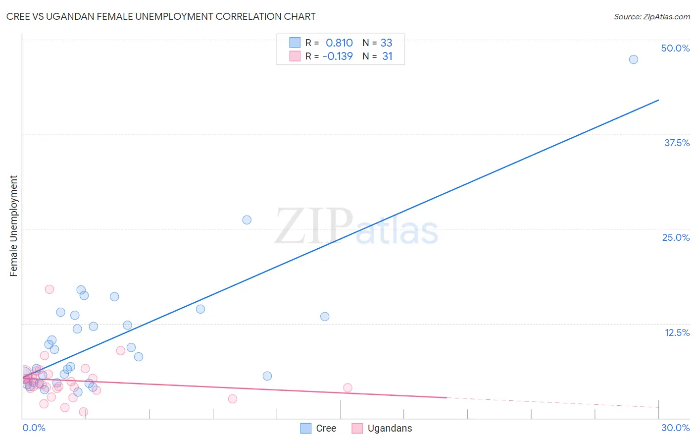 Cree vs Ugandan Female Unemployment