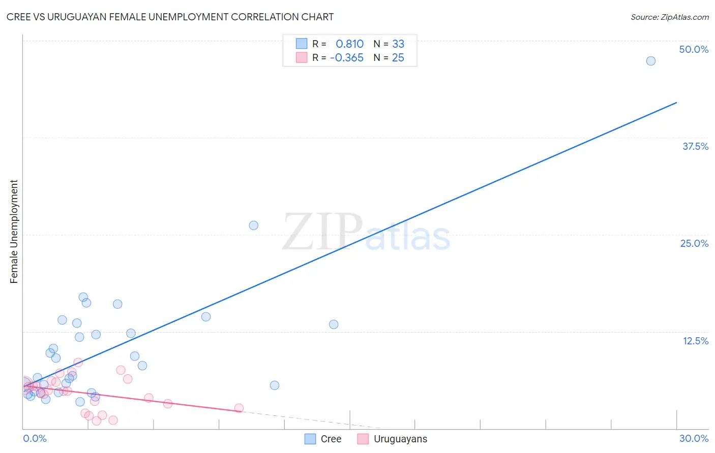 Cree vs Uruguayan Female Unemployment