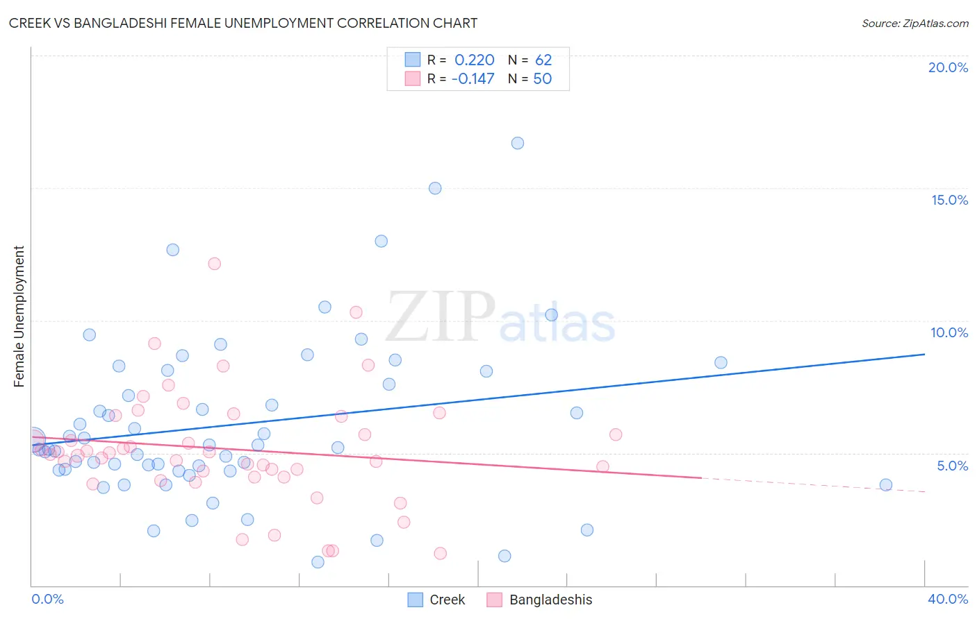 Creek vs Bangladeshi Female Unemployment