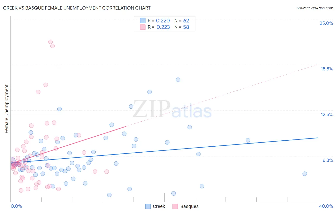Creek vs Basque Female Unemployment