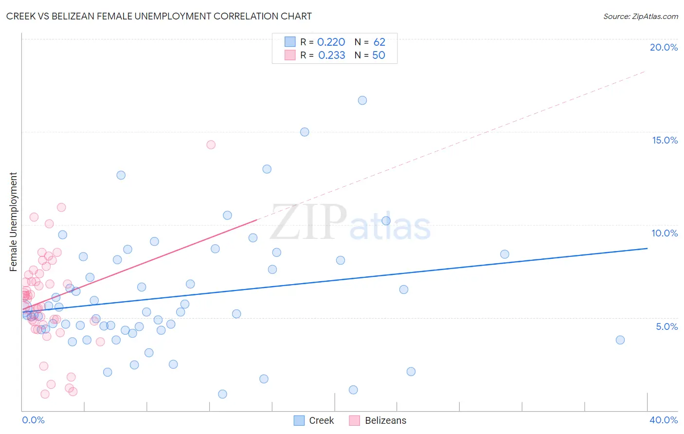 Creek vs Belizean Female Unemployment