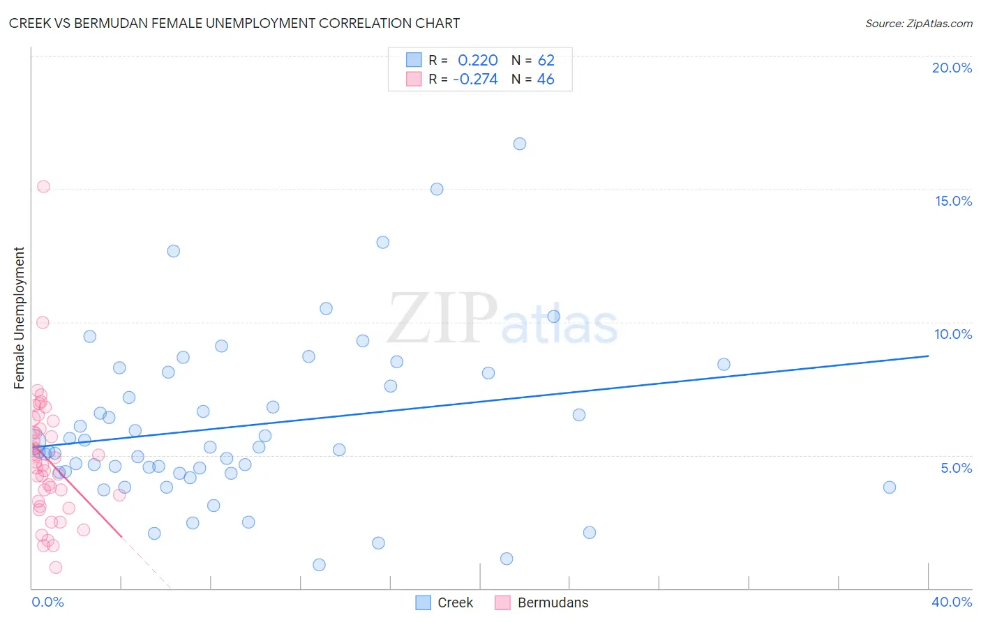 Creek vs Bermudan Female Unemployment