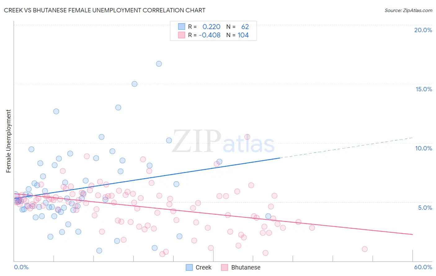 Creek vs Bhutanese Female Unemployment