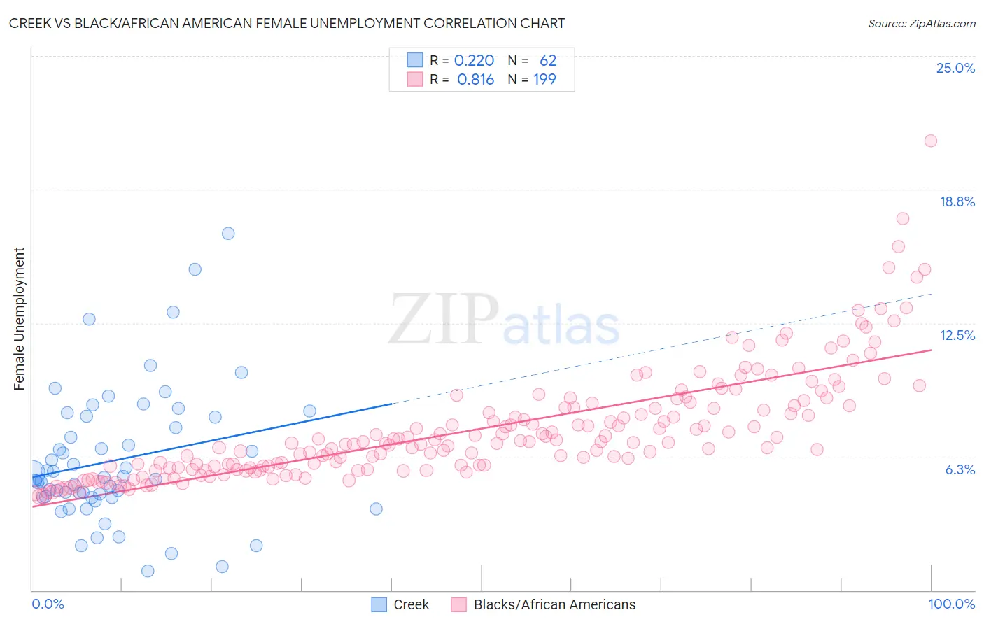 Creek vs Black/African American Female Unemployment