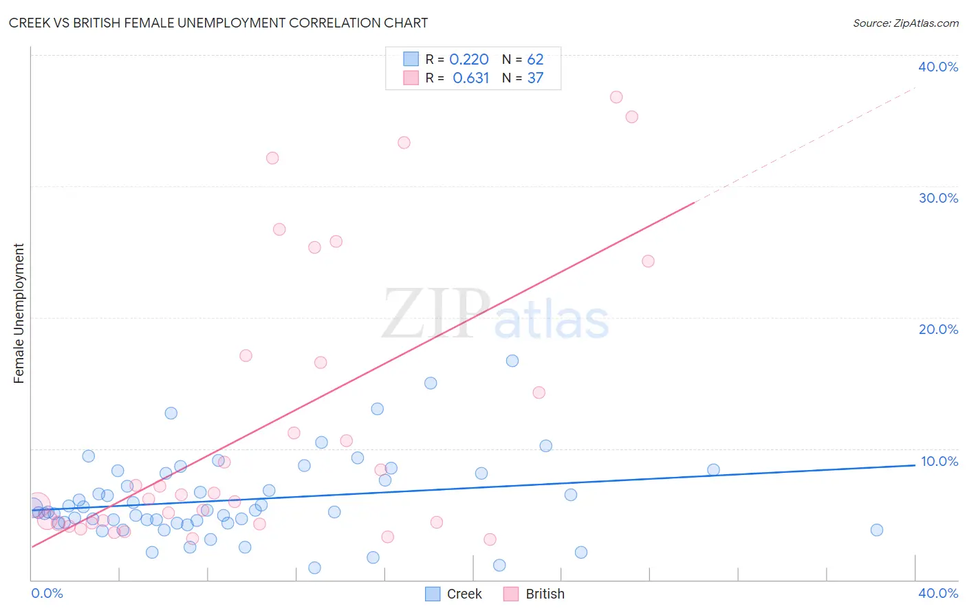 Creek vs British Female Unemployment