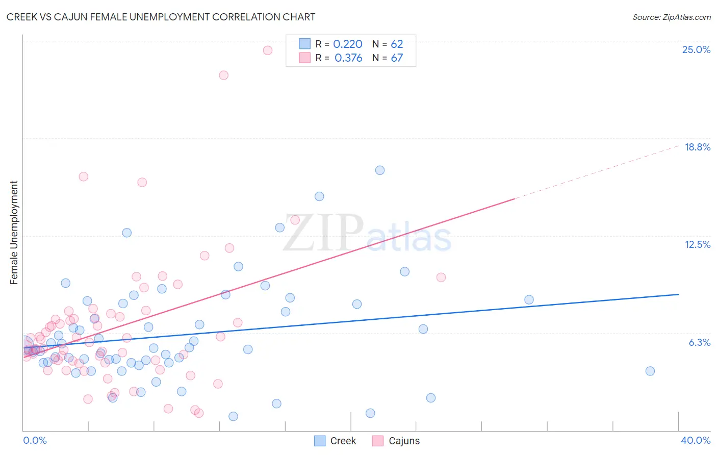 Creek vs Cajun Female Unemployment