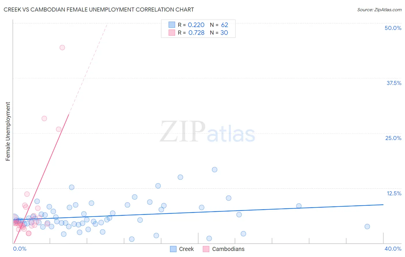 Creek vs Cambodian Female Unemployment