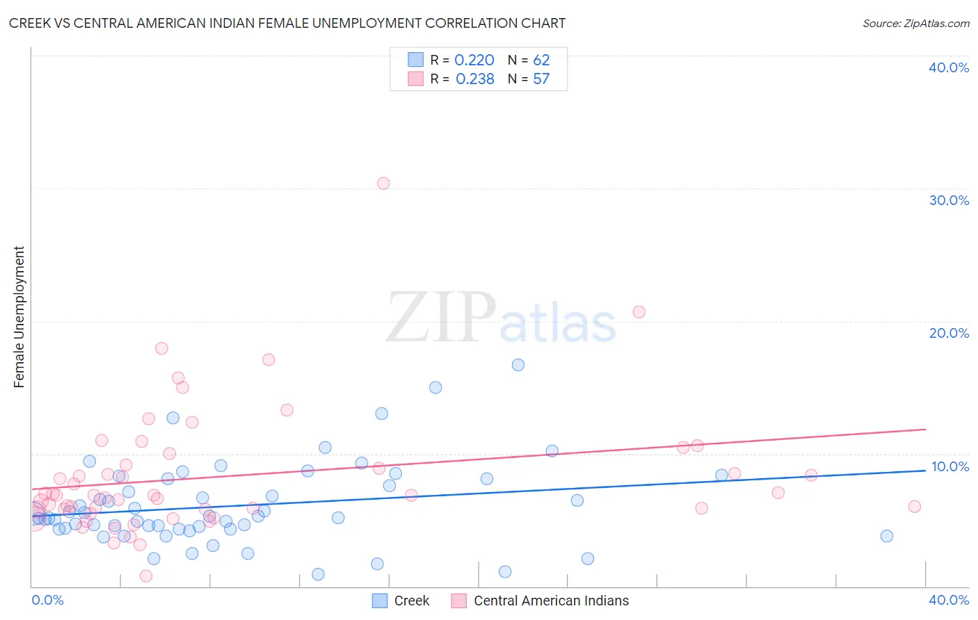 Creek vs Central American Indian Female Unemployment