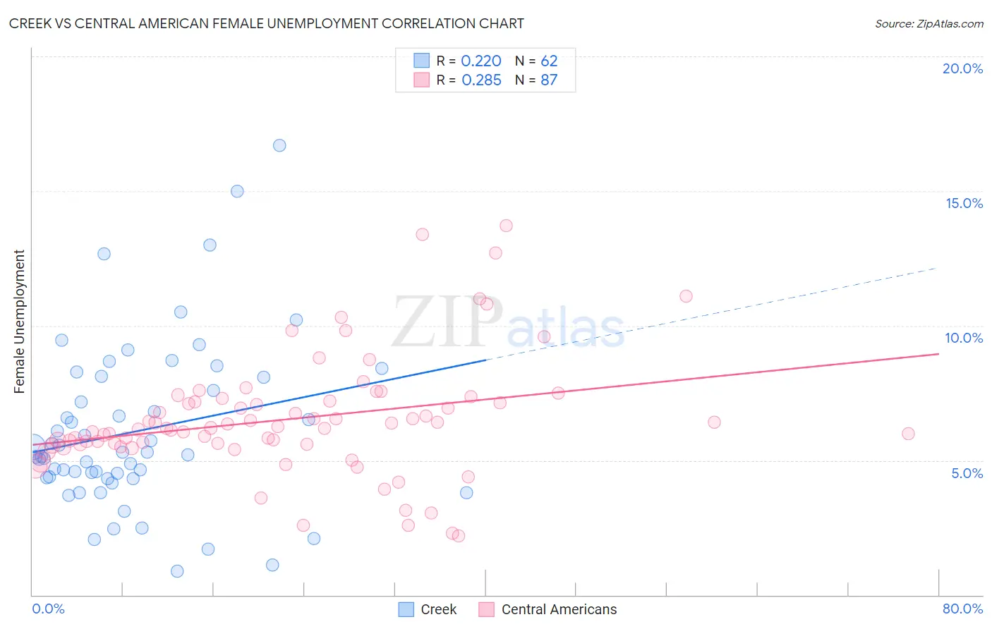 Creek vs Central American Female Unemployment