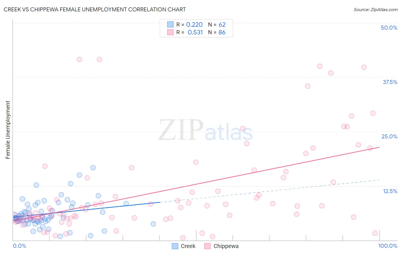 Creek vs Chippewa Female Unemployment