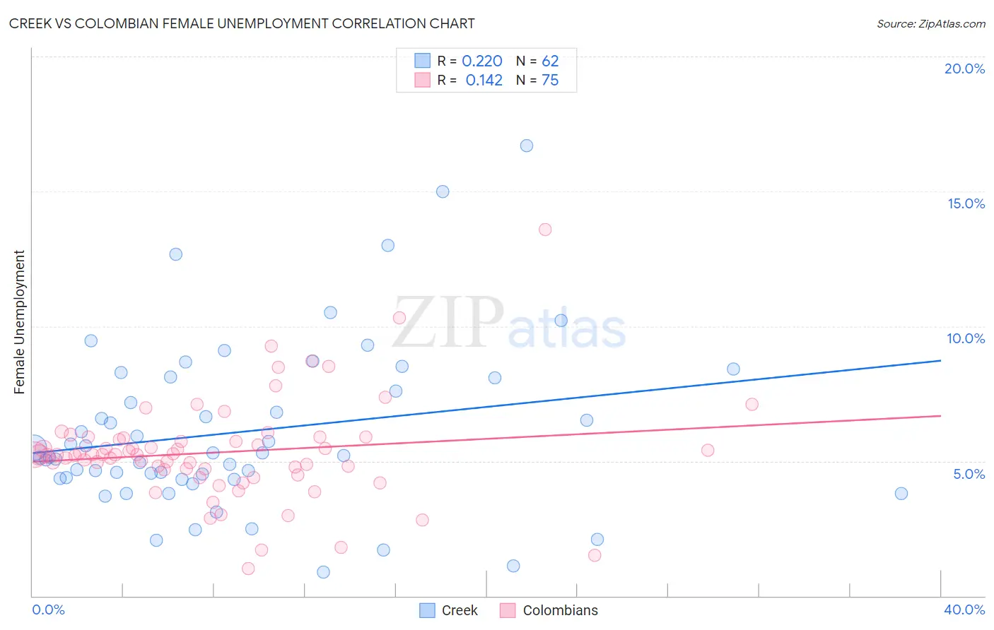 Creek vs Colombian Female Unemployment