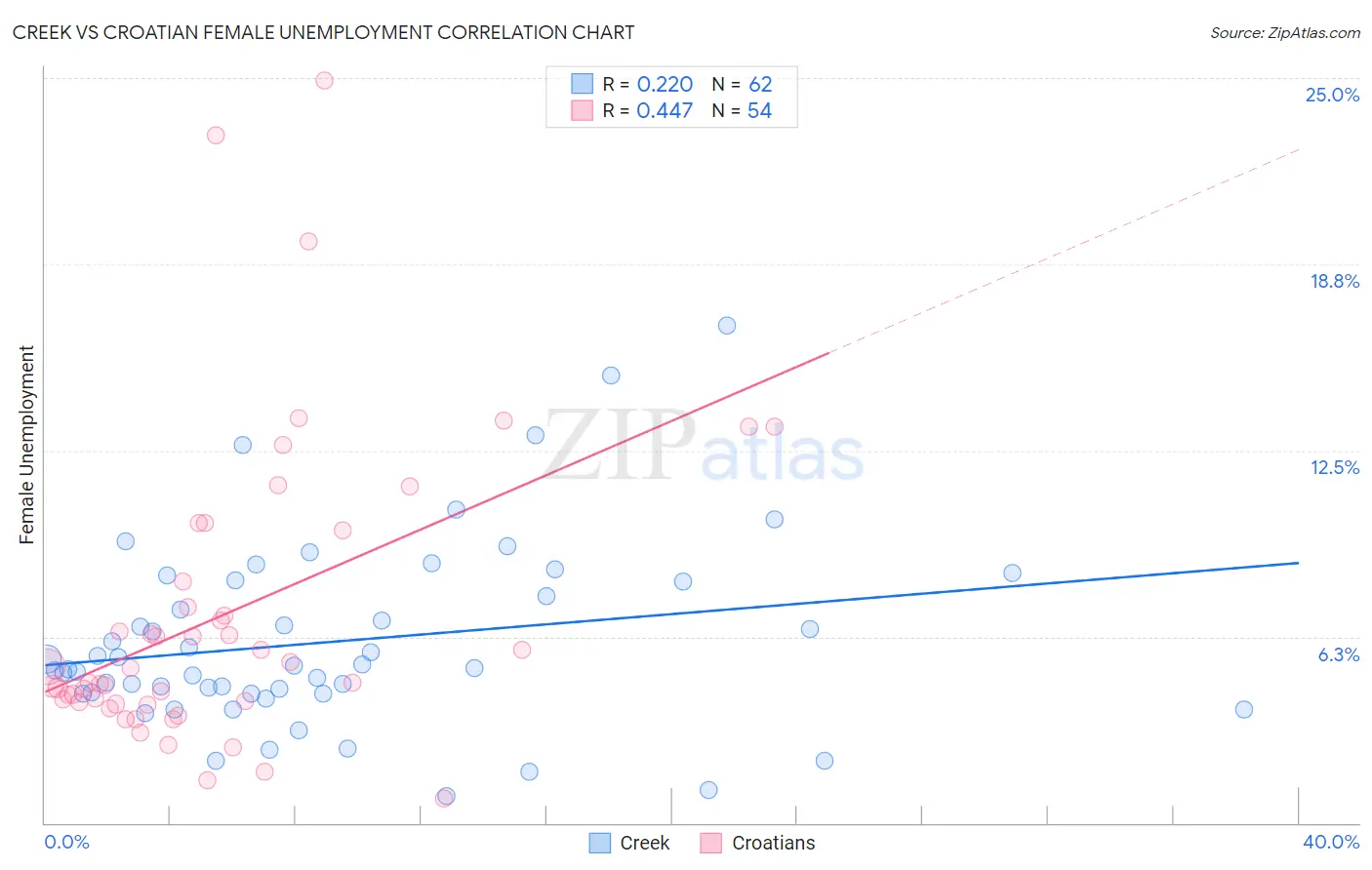 Creek vs Croatian Female Unemployment