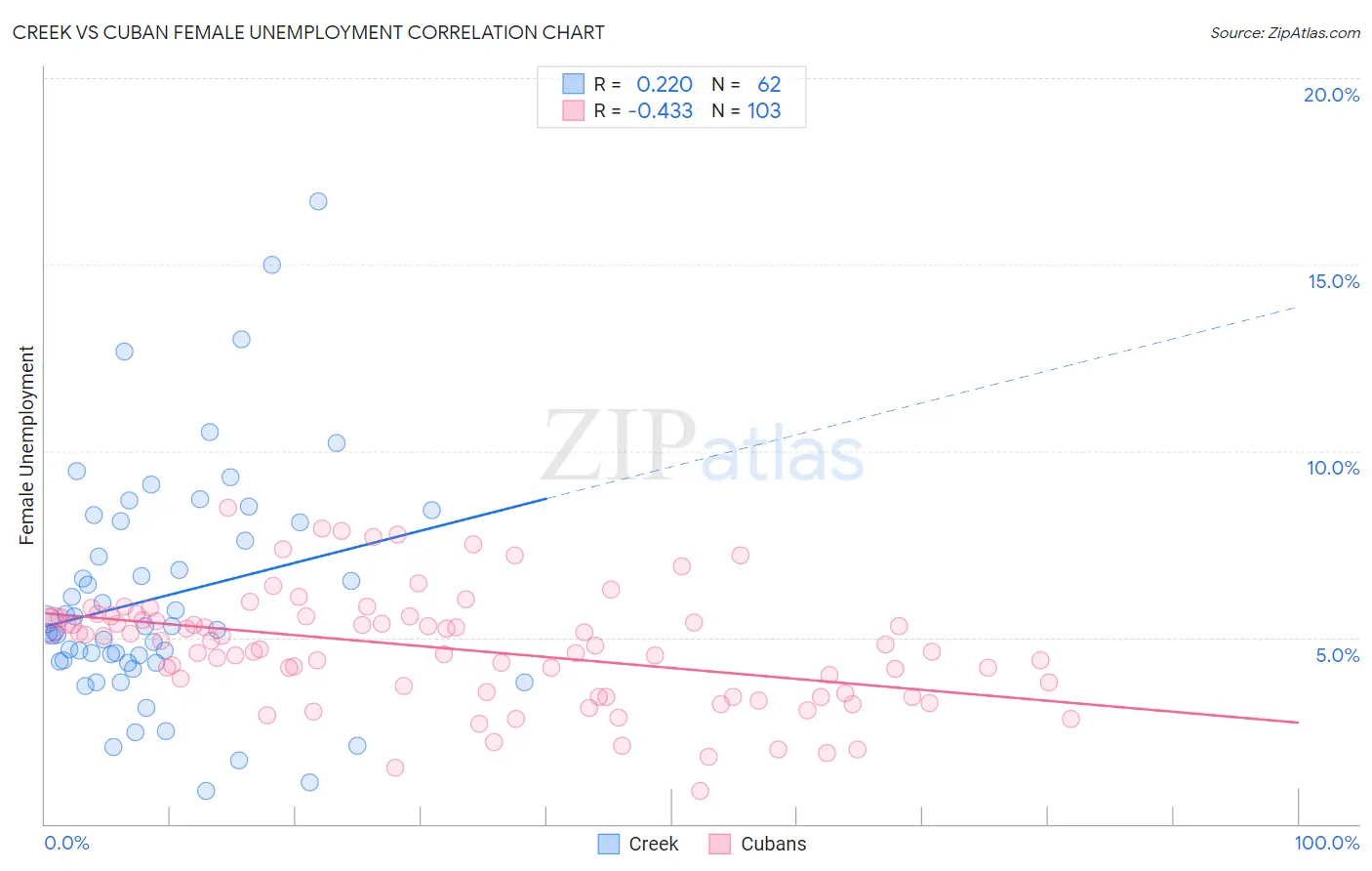 Creek vs Cuban Female Unemployment