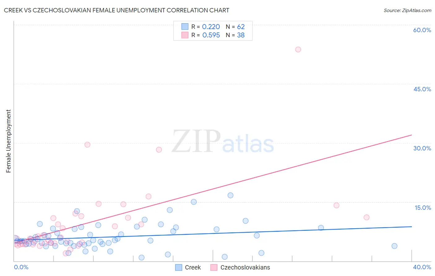 Creek vs Czechoslovakian Female Unemployment