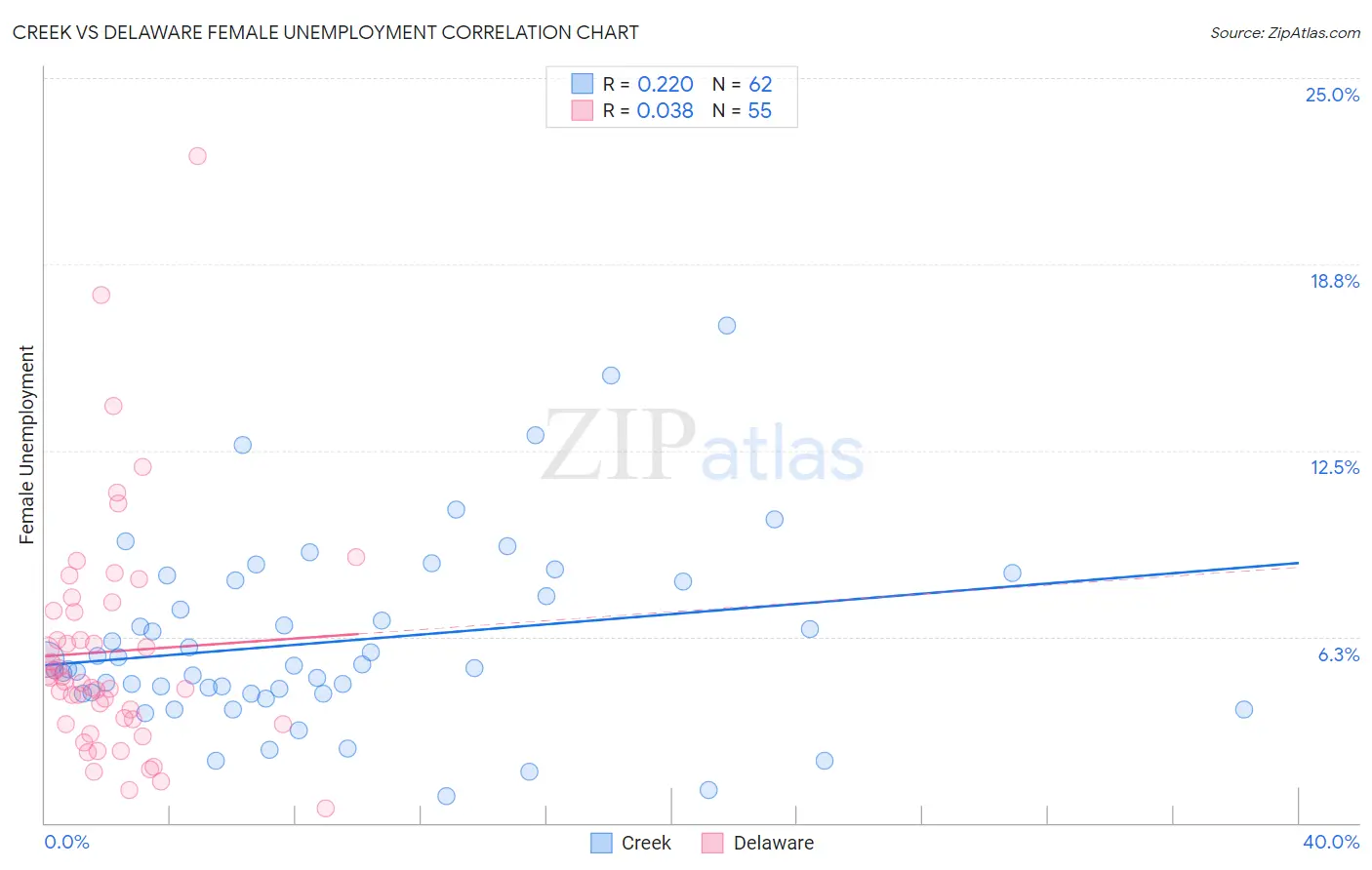 Creek vs Delaware Female Unemployment