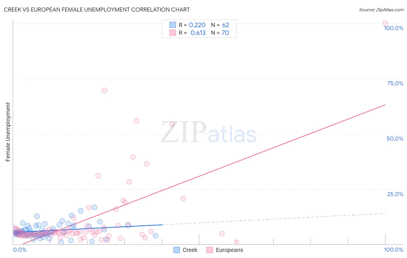 Creek vs European Female Unemployment
