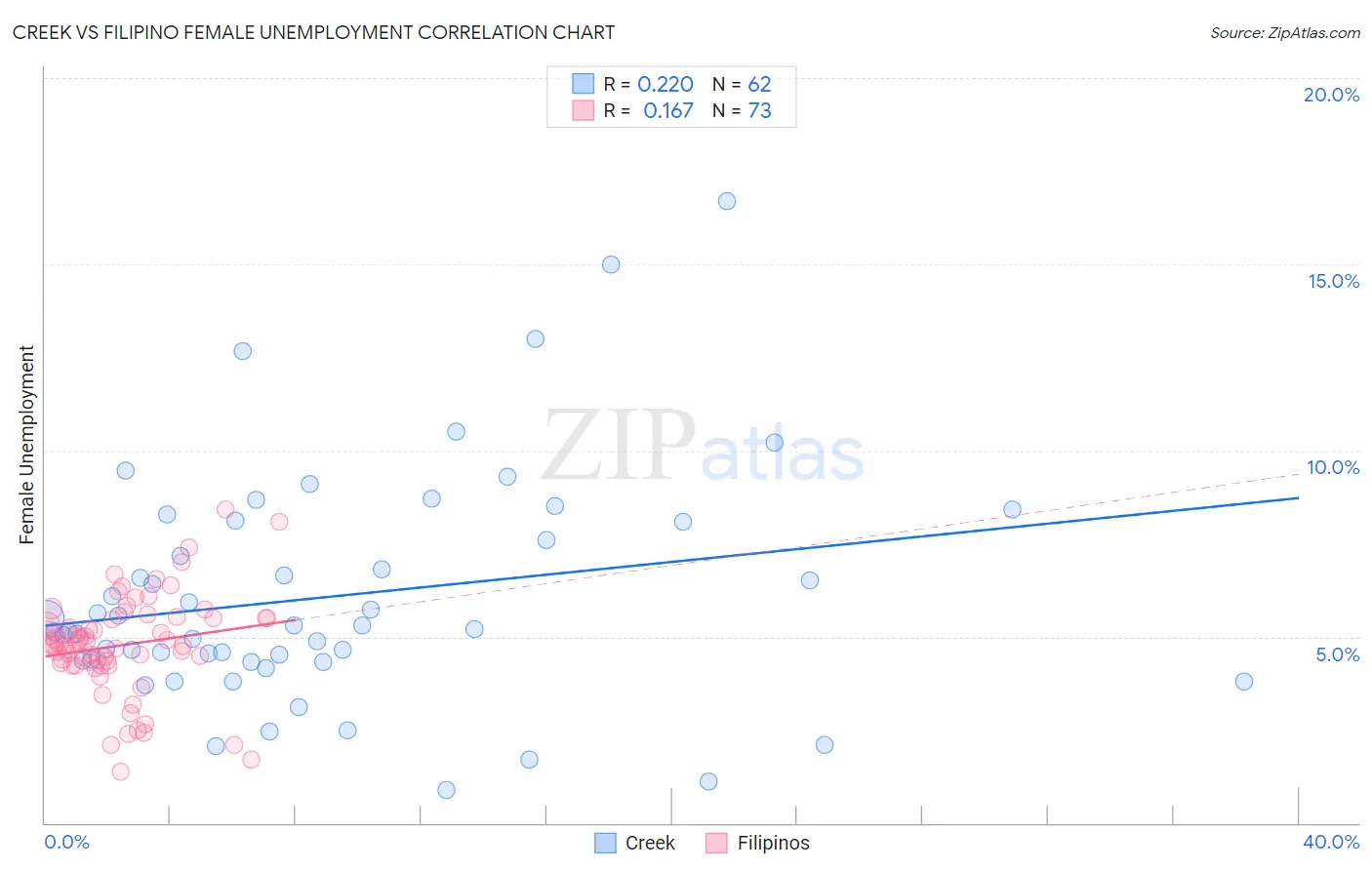 Creek vs Filipino Female Unemployment