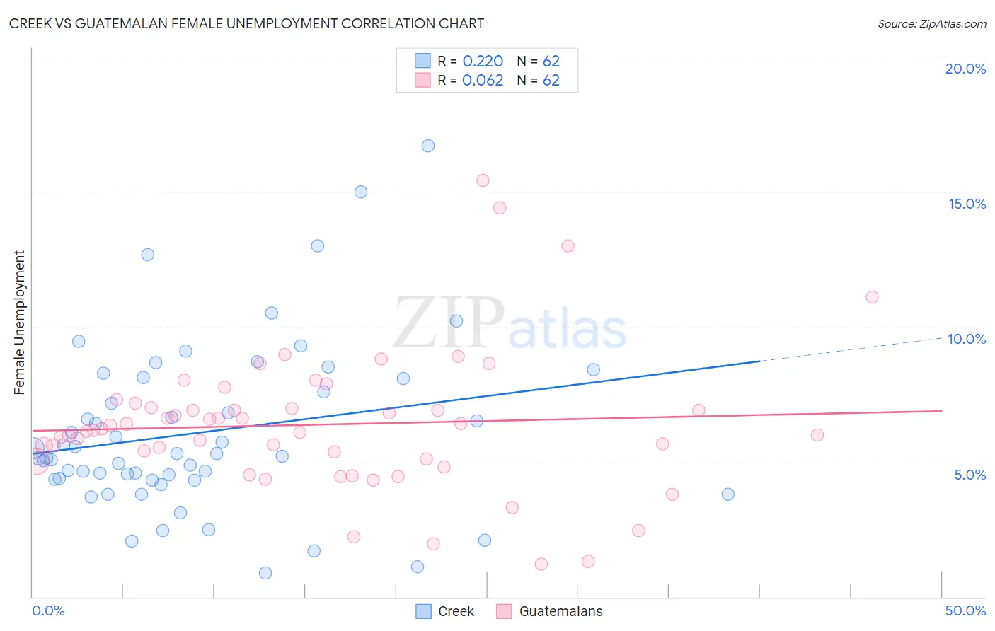 Creek vs Guatemalan Female Unemployment