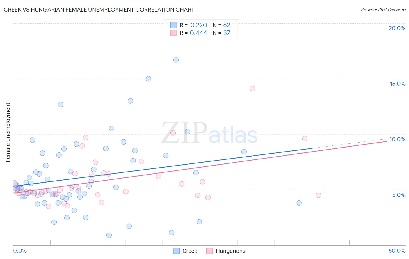Creek vs Hungarian Female Unemployment