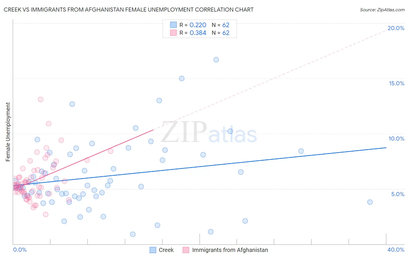 Creek vs Immigrants from Afghanistan Female Unemployment