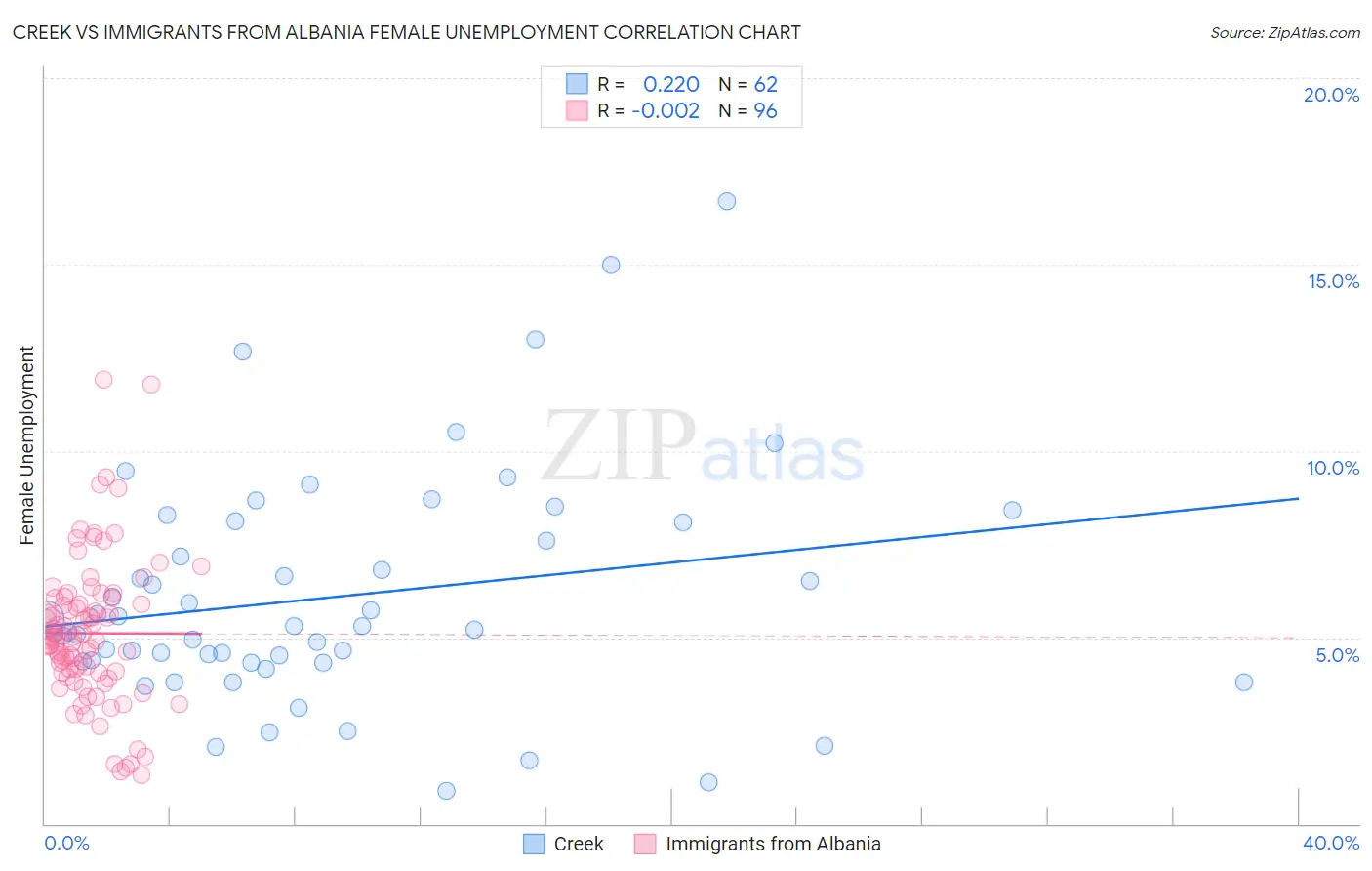 Creek vs Immigrants from Albania Female Unemployment