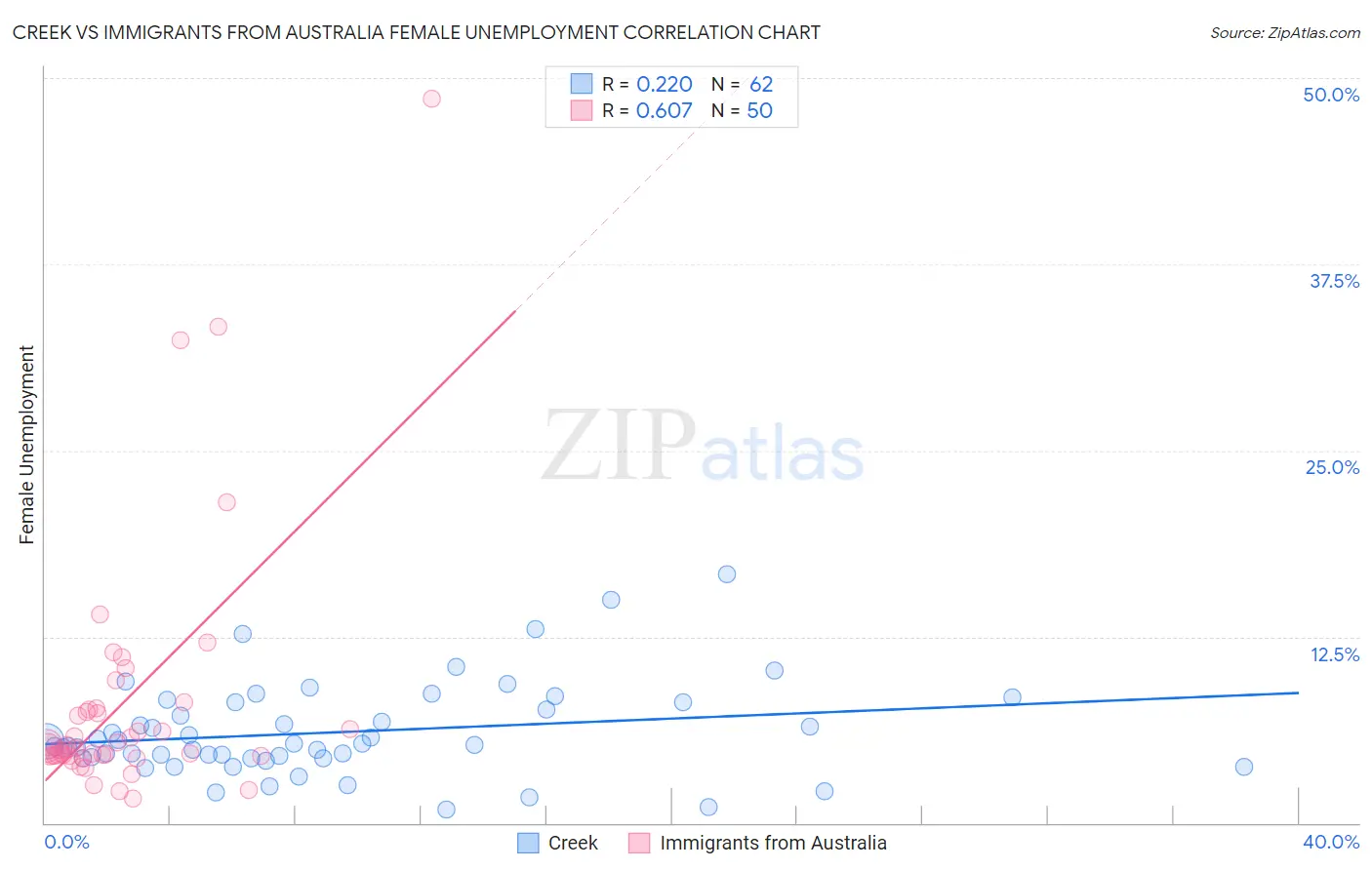 Creek vs Immigrants from Australia Female Unemployment