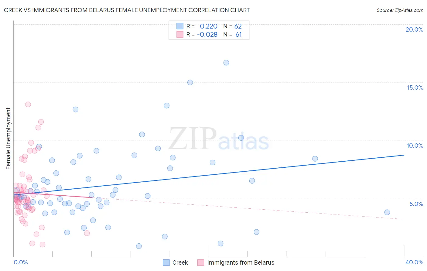 Creek vs Immigrants from Belarus Female Unemployment