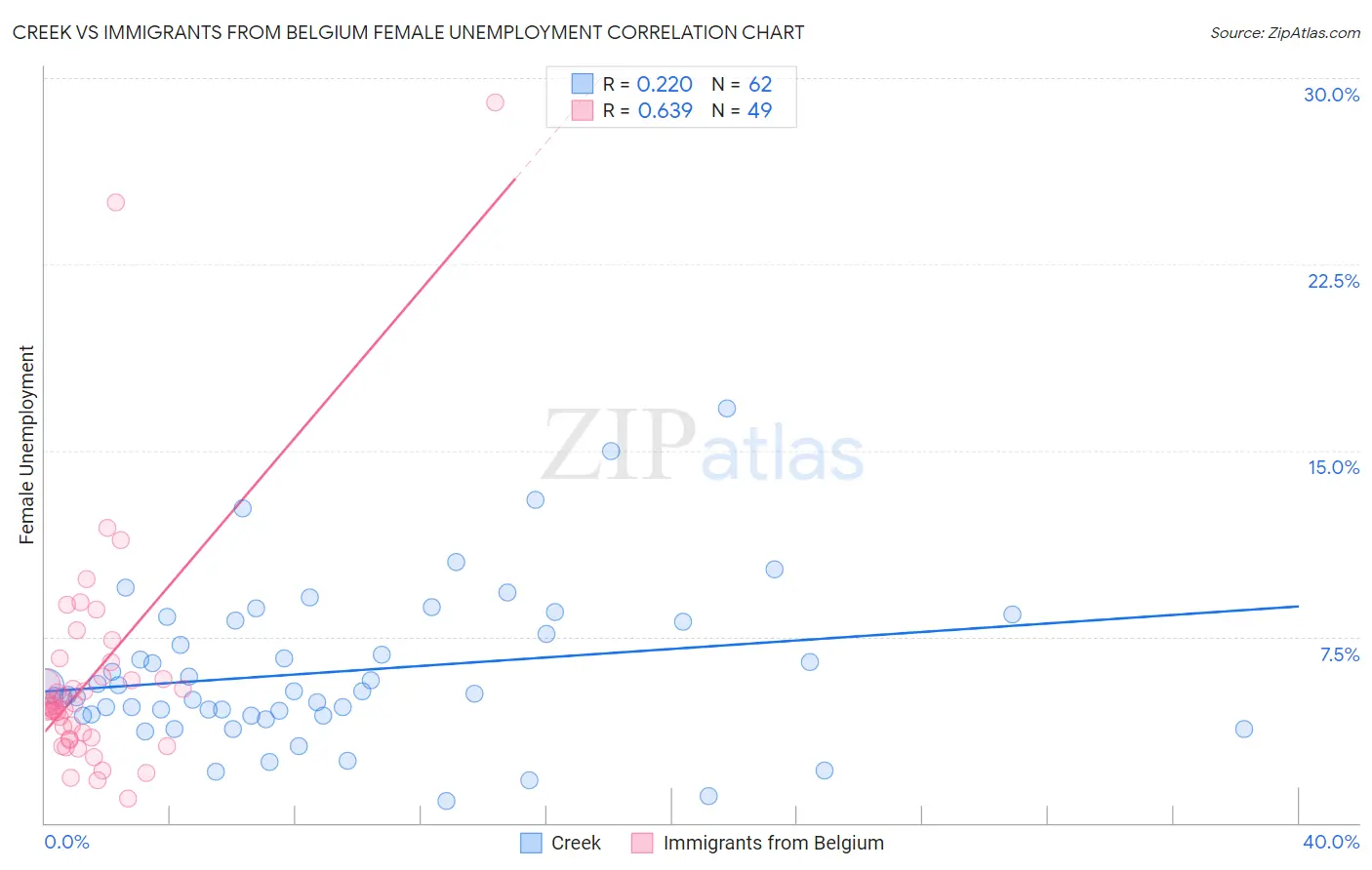 Creek vs Immigrants from Belgium Female Unemployment