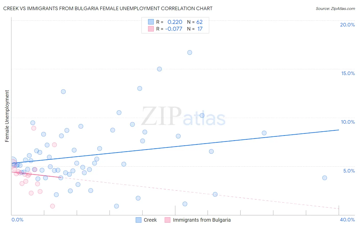 Creek vs Immigrants from Bulgaria Female Unemployment