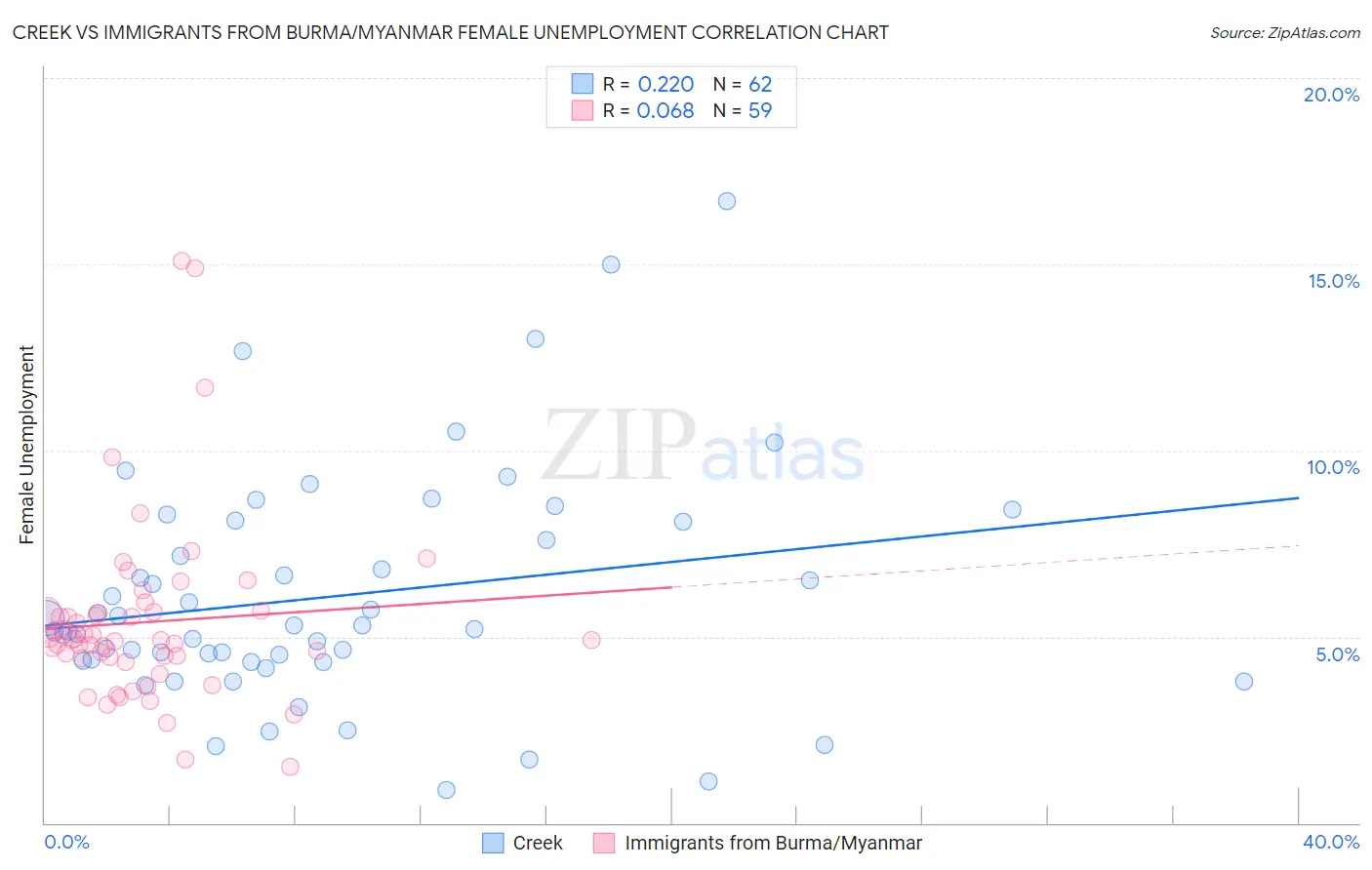 Creek vs Immigrants from Burma/Myanmar Female Unemployment