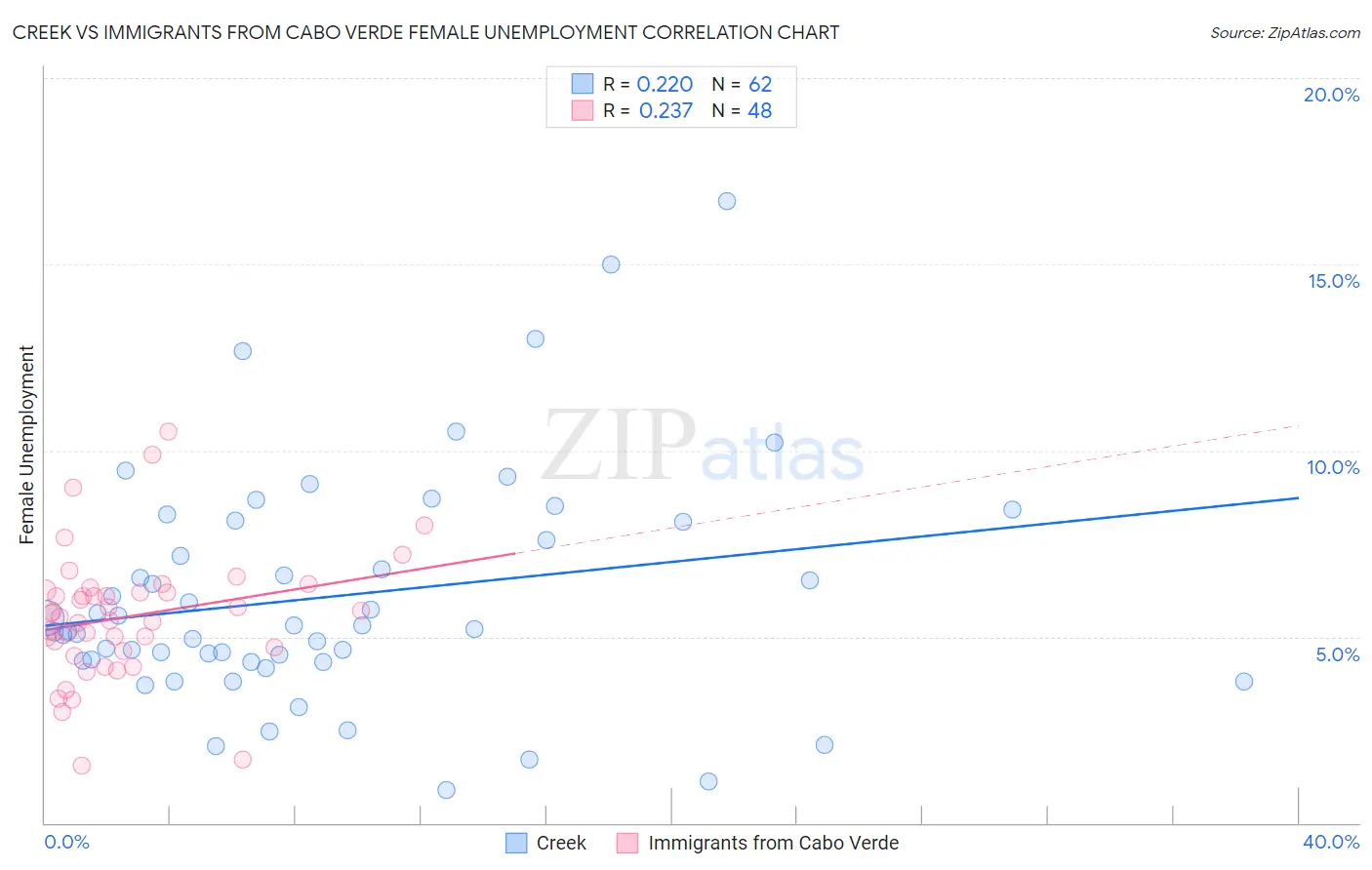 Creek vs Immigrants from Cabo Verde Female Unemployment