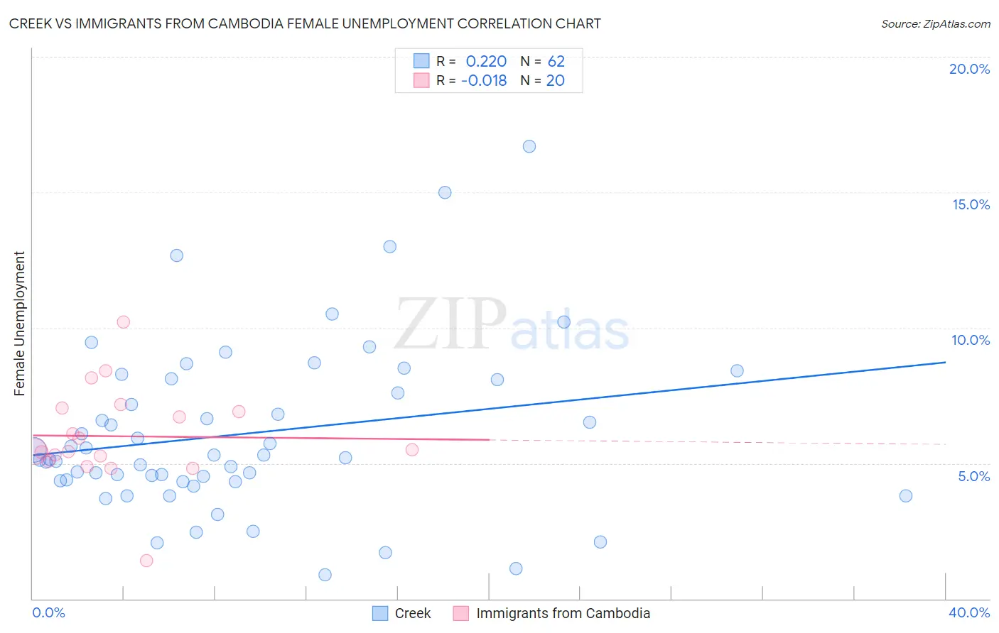 Creek vs Immigrants from Cambodia Female Unemployment