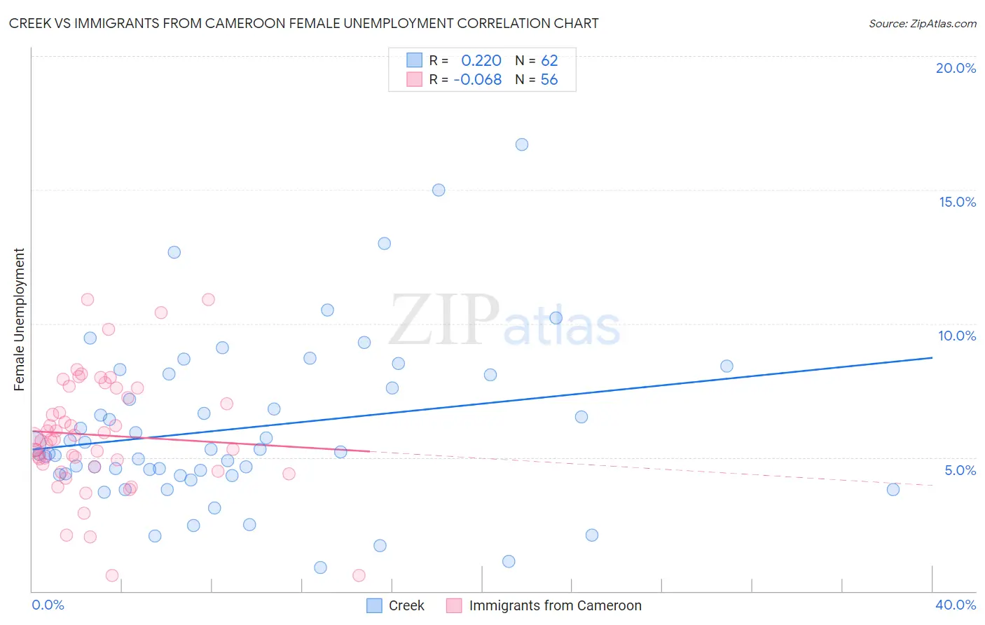 Creek vs Immigrants from Cameroon Female Unemployment