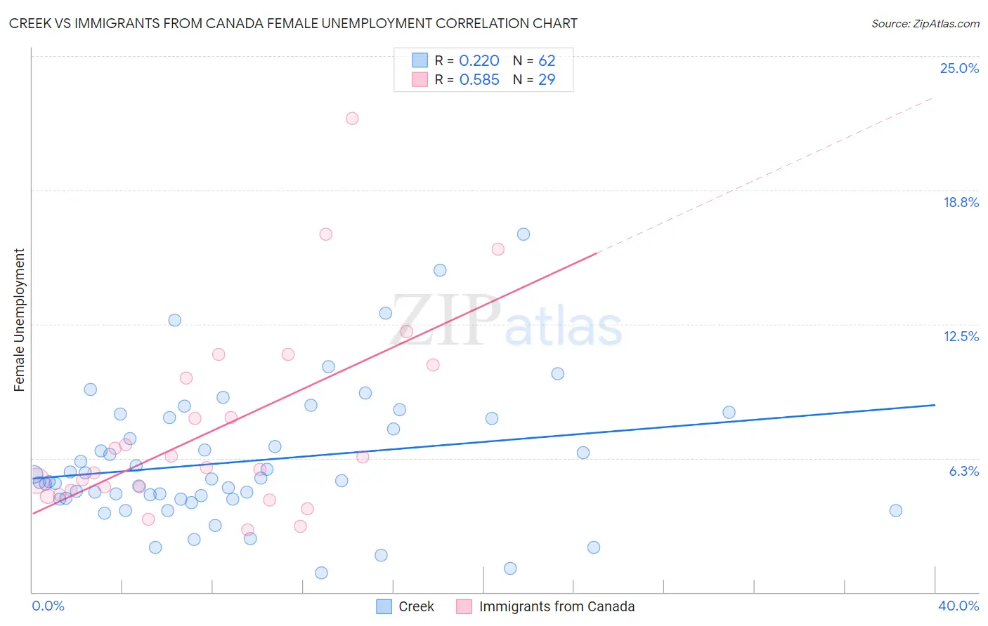 Creek vs Immigrants from Canada Female Unemployment