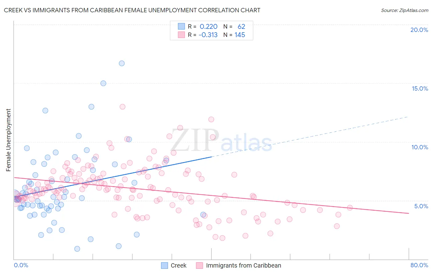 Creek vs Immigrants from Caribbean Female Unemployment
