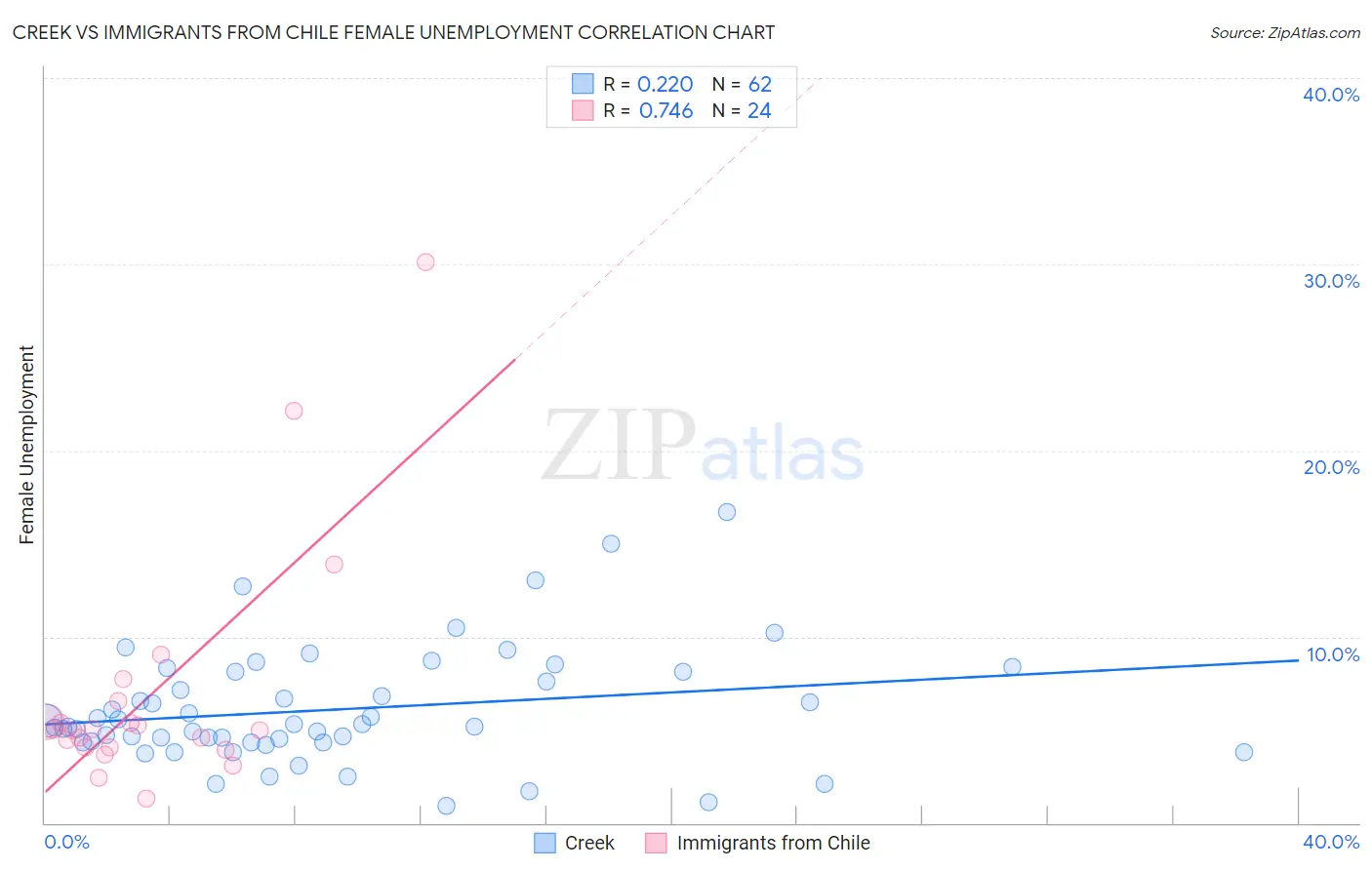 Creek vs Immigrants from Chile Female Unemployment