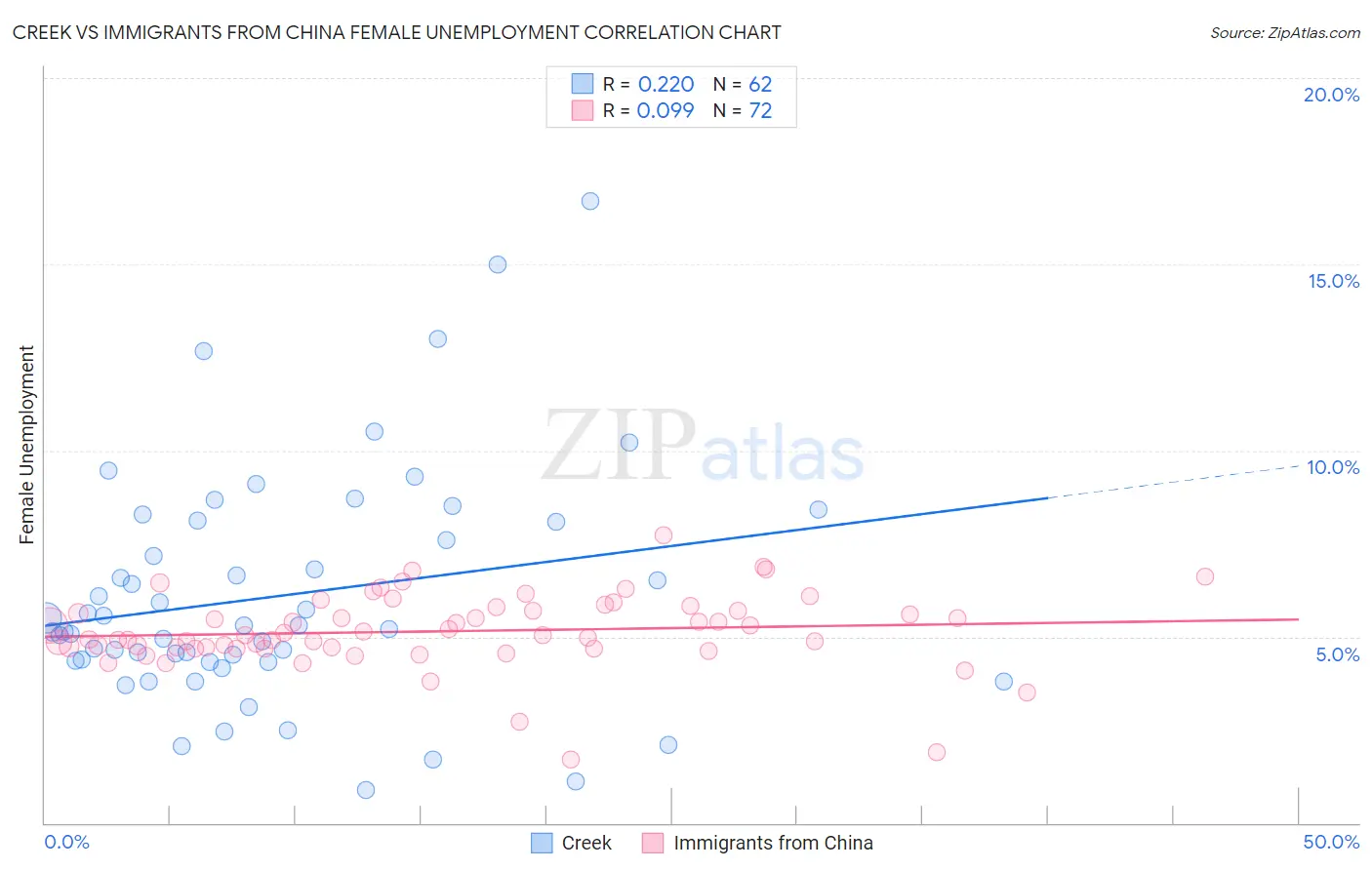 Creek vs Immigrants from China Female Unemployment