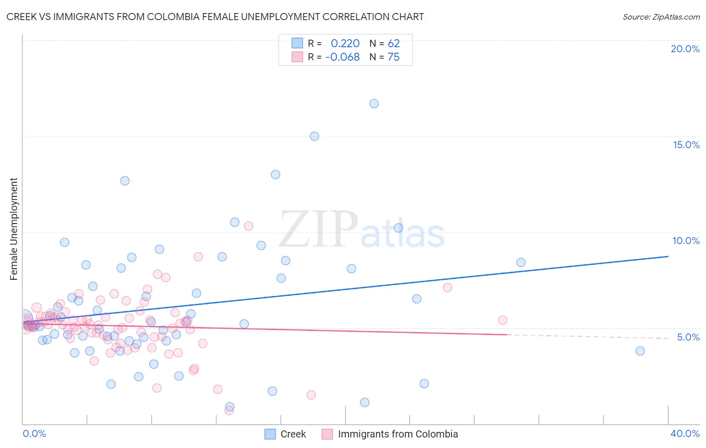 Creek vs Immigrants from Colombia Female Unemployment
