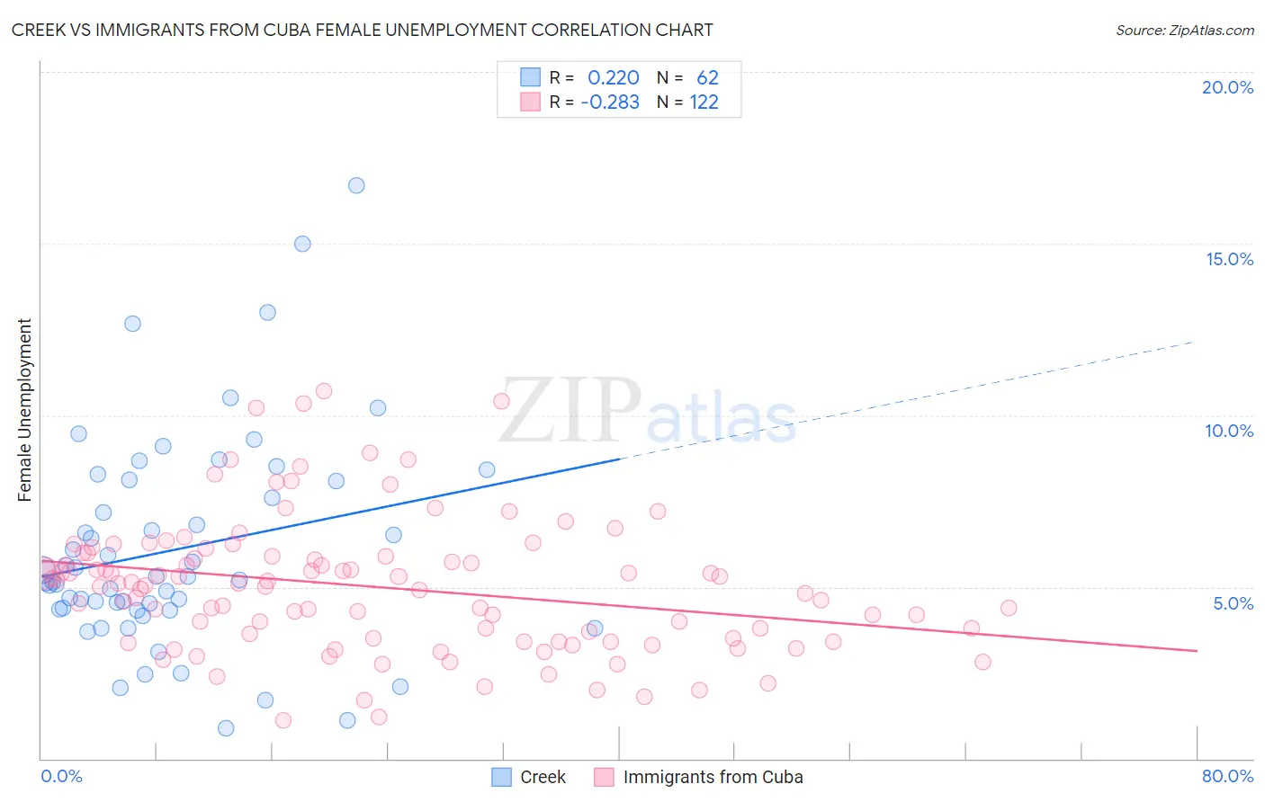 Creek vs Immigrants from Cuba Female Unemployment