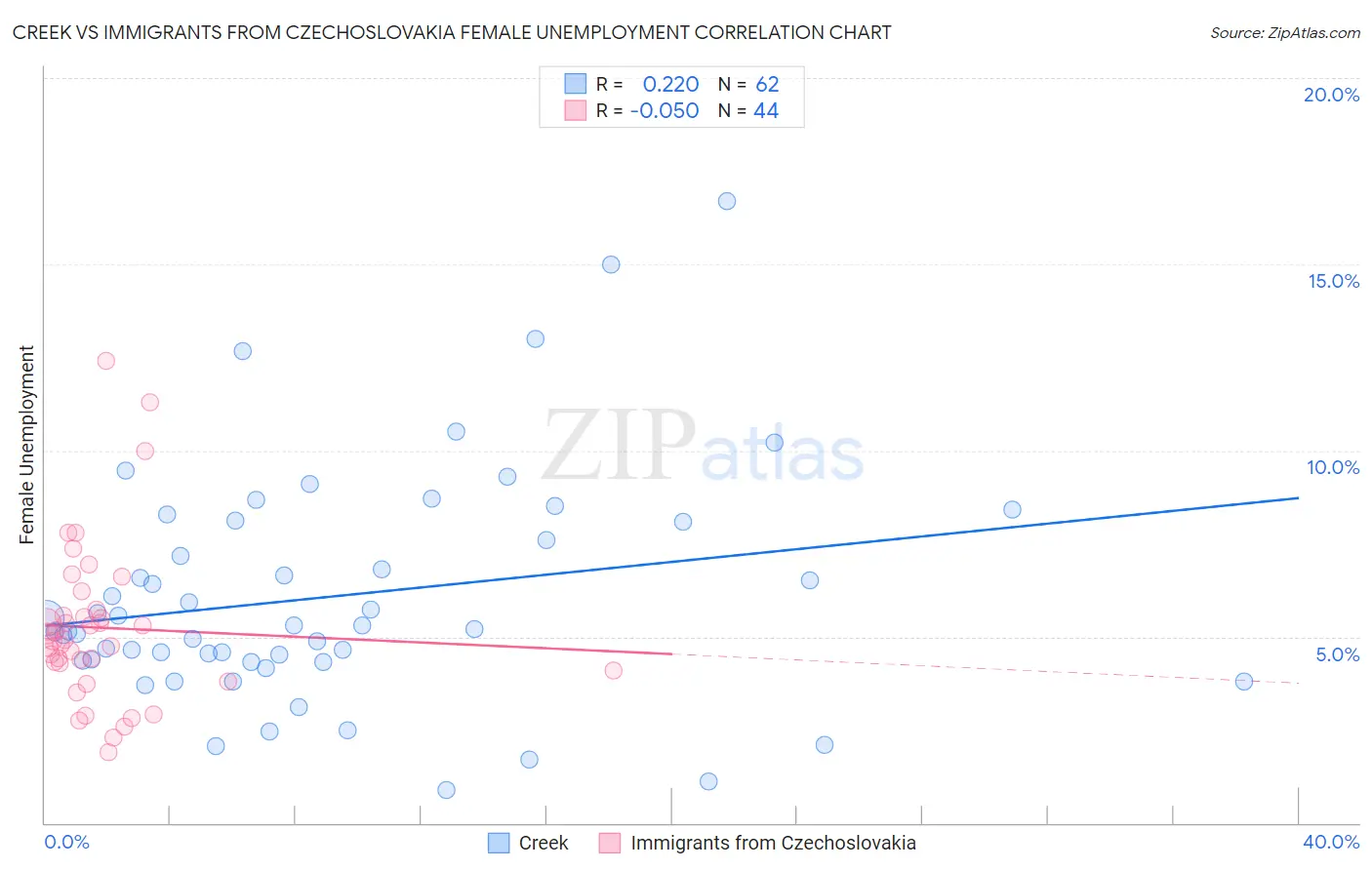 Creek vs Immigrants from Czechoslovakia Female Unemployment