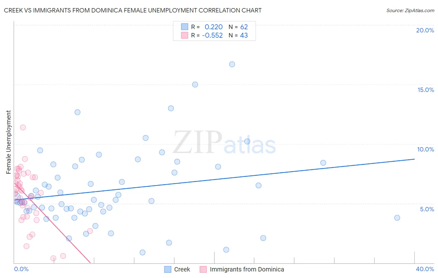 Creek vs Immigrants from Dominica Female Unemployment