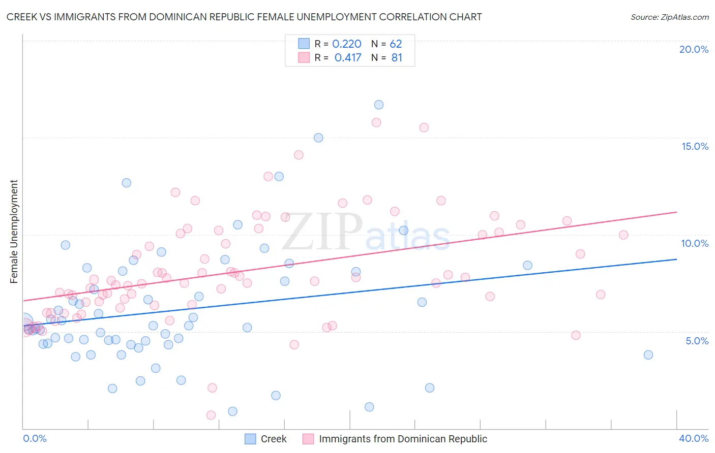 Creek vs Immigrants from Dominican Republic Female Unemployment