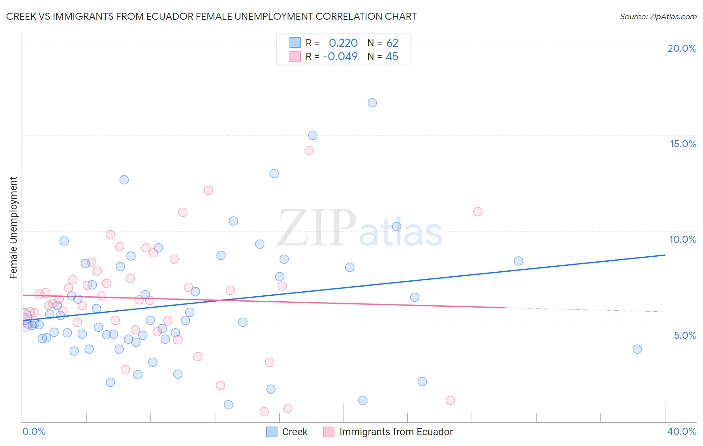 Creek vs Immigrants from Ecuador Female Unemployment