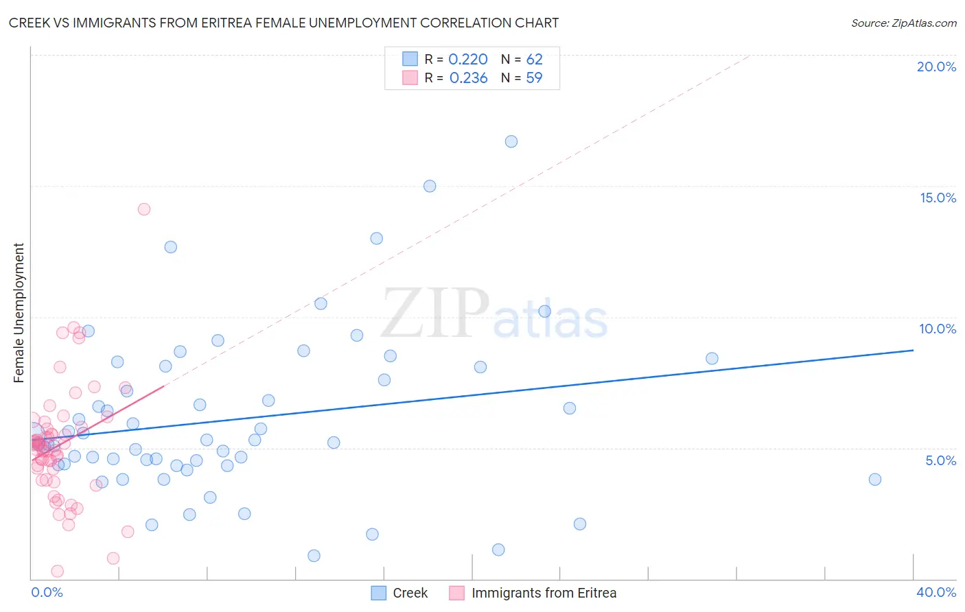 Creek vs Immigrants from Eritrea Female Unemployment