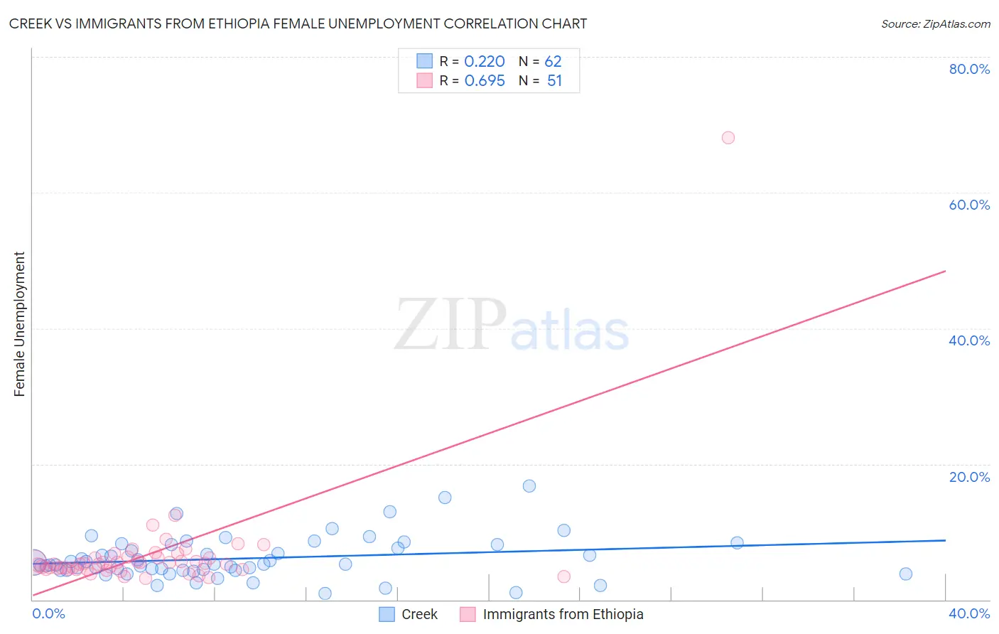 Creek vs Immigrants from Ethiopia Female Unemployment