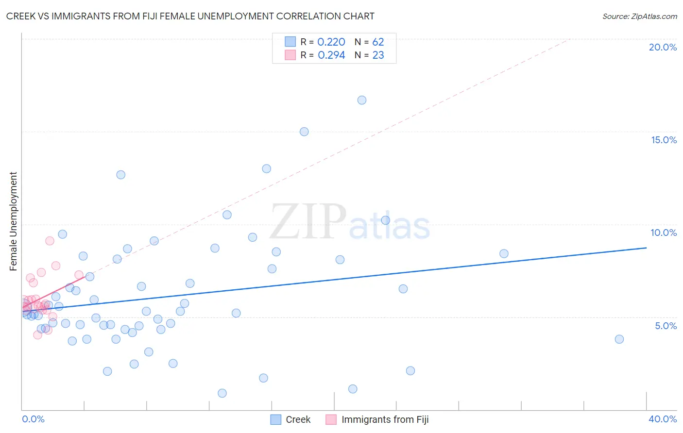 Creek vs Immigrants from Fiji Female Unemployment