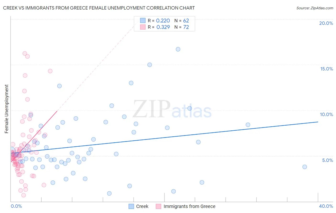 Creek vs Immigrants from Greece Female Unemployment