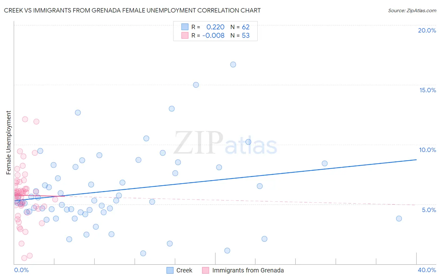 Creek vs Immigrants from Grenada Female Unemployment